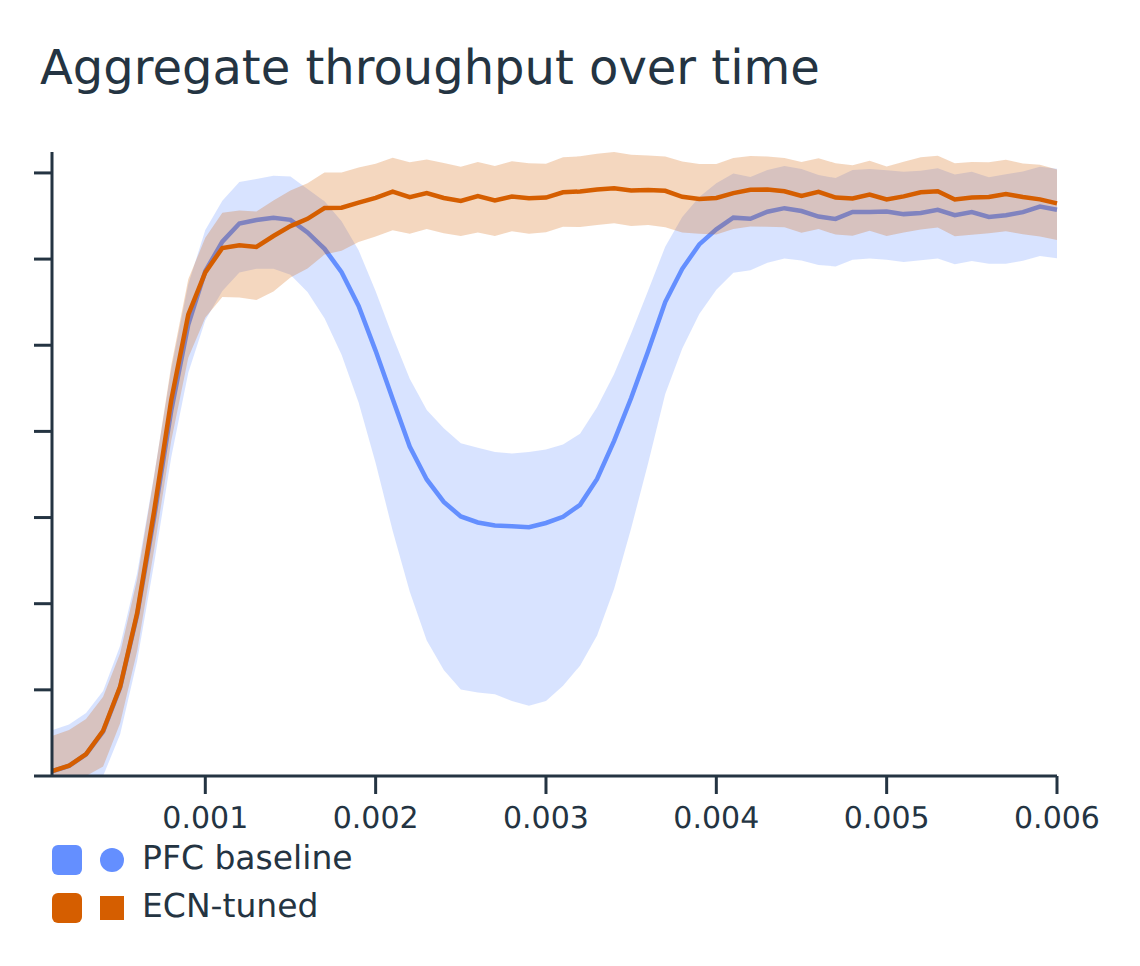 Line chart of aggregate throughput over time for two runs of the same all-to-all workload. Both runs ramp up together. The ECN-tuned run then stays level, while the PFC baseline falls into a deep trough during a pause storm and recovers to just below the ECN-tuned run.